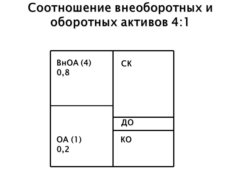 Соотношение внеоборотных и оборотных активов 4:1 ВнОА (4) 0,8 ОА (1) 0,2 КО ДО